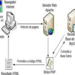 ¿Qué es un servidor de base de datos y cómo funciona?