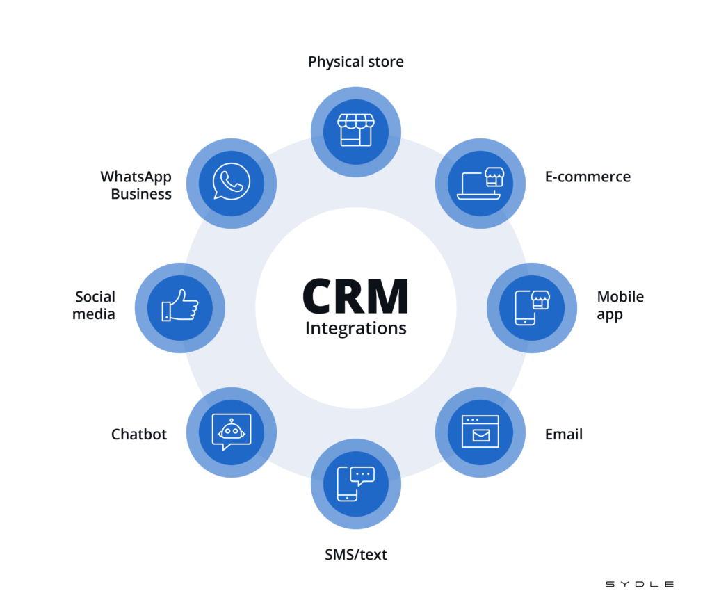 Is There a CRM for E-Commerce?